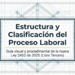 Estructura Ley 2452-2025 - Proceso Laboral